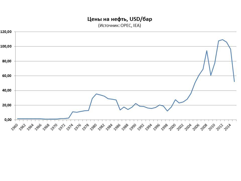 график изменения цен на нефть