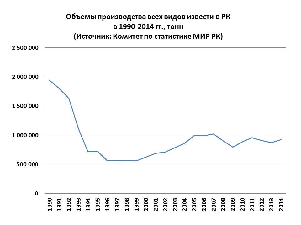 график объемов производства извести