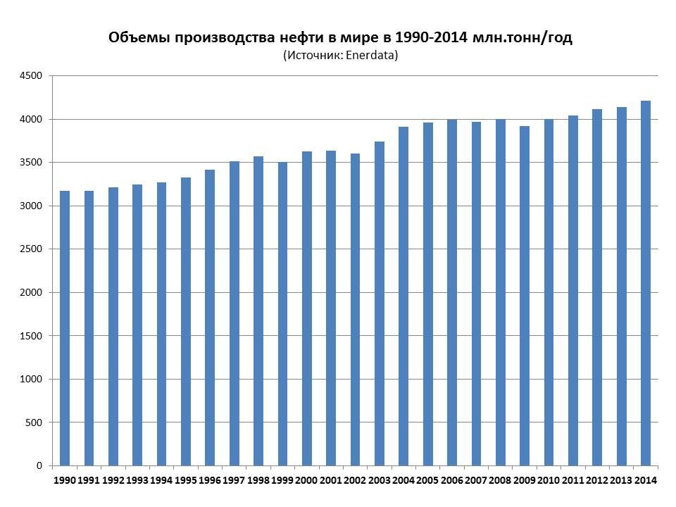график объемов производства нефти в мире в 1990-2014 гг