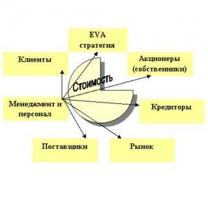 Контрагенты создания стоимости компании