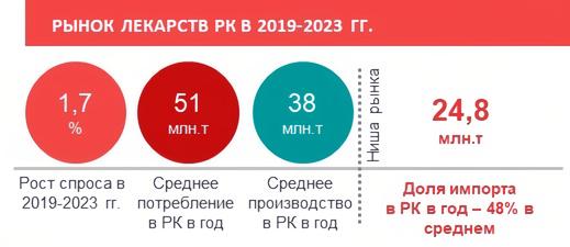 показатели фарм рынка РК