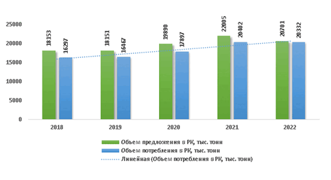 Рынок цемента в РК 2018-2022